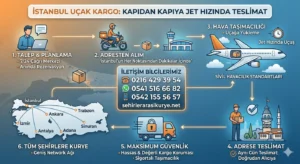 İstanbul Uçak Kargo Hizmeti ve Şehirler Arası Kurye Teslimat Süreci İnfografiği